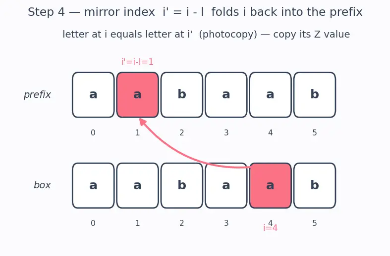 Figure — Z-algorithm — Z-array construction, O(n+m)