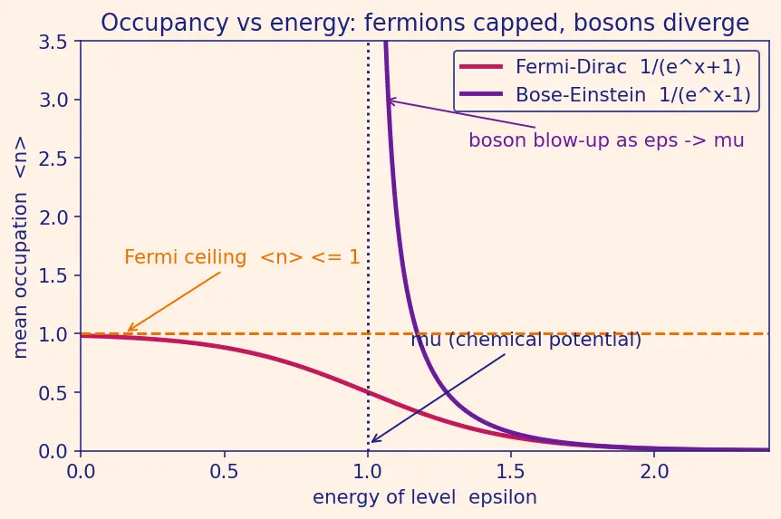 Figure — Quantum statistics — distinguishable vs indistinguishable particles