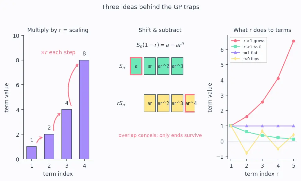 Figure — Geometric progression (GP) — nth term, sum of n terms — derivations