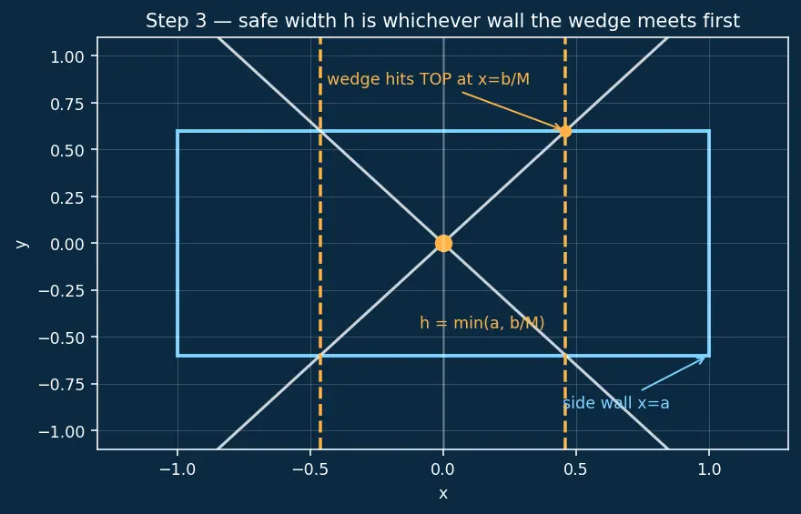 Figure — Existence and uniqueness theorem — Picard-Lindelöf (statement)