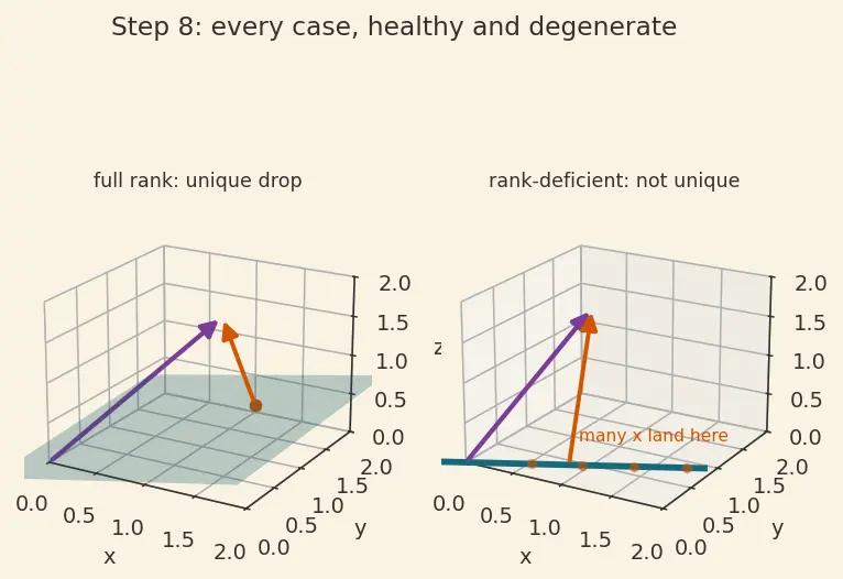 Figure — Least squares — normal equations, QR approach