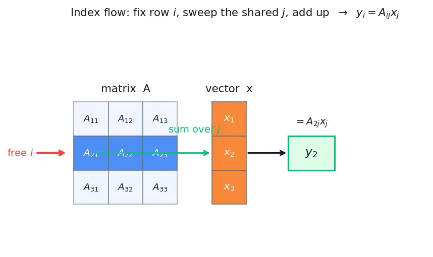 Figure — Einstein summation convention