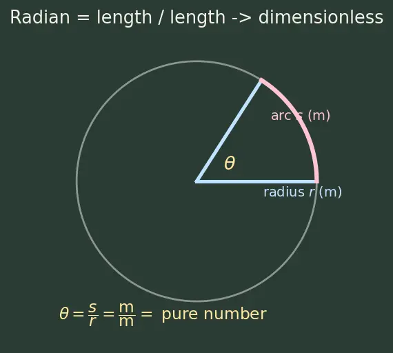 Figure — Physical quantities — fundamental and derived