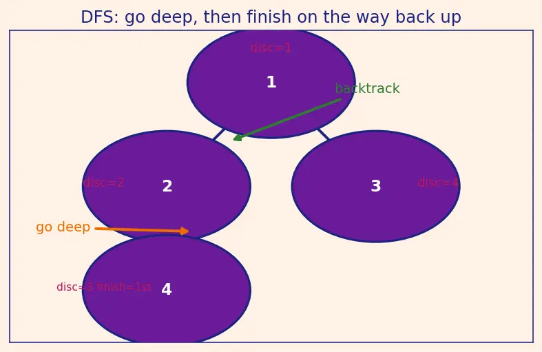 Figure — Strongly Connected Components (SCC) — Kosaraju's algorithm, Tarjan's algorithm