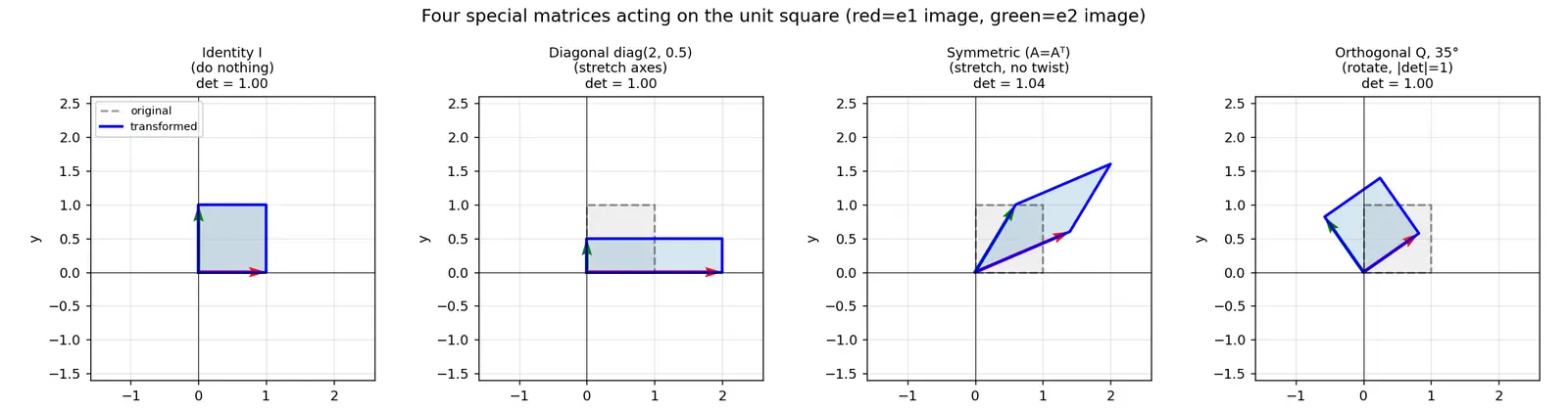 Figure — Identity, diagonal, symmetric, and orthogonal matrices
