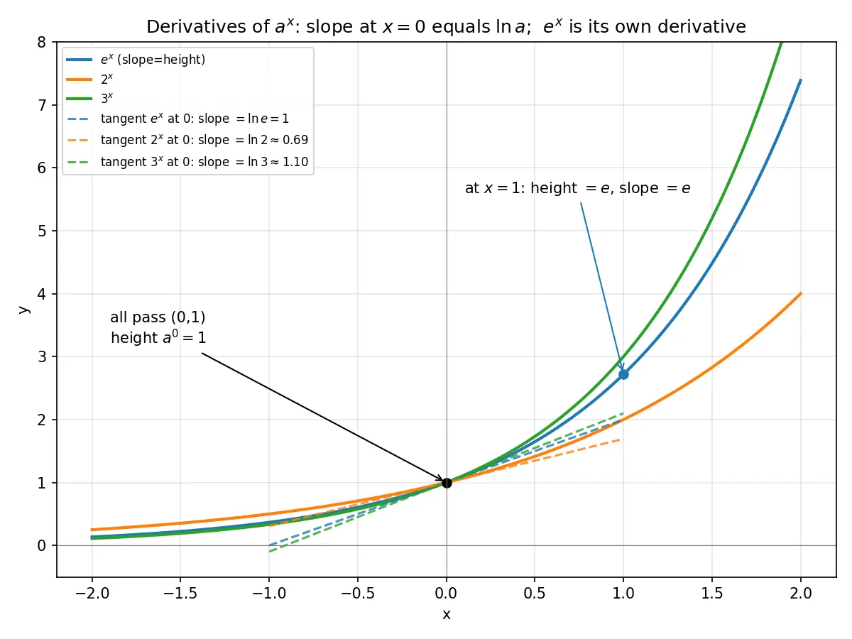 Figure — Derivatives of eˣ and aˣ — proofs