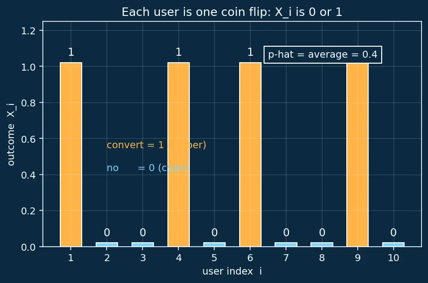 Figure — A - B testing for models
