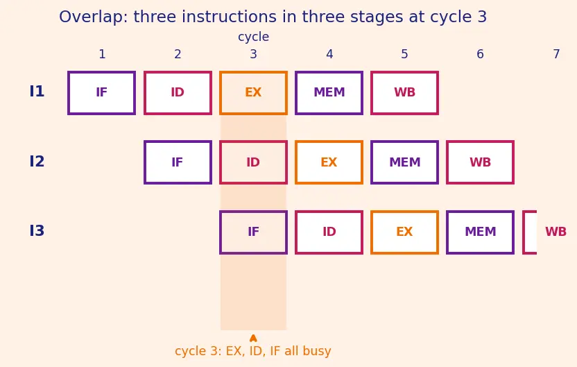 Figure — Data hazards and forwarding - bypassing