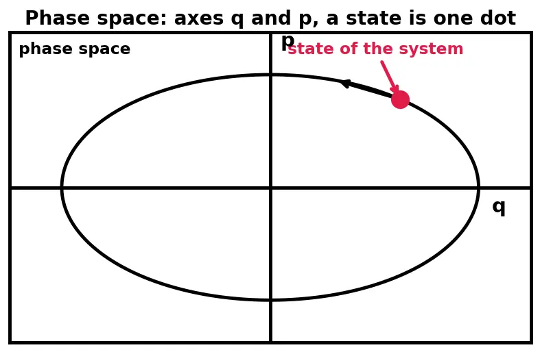 Figure — Canonical transformations — generating functions