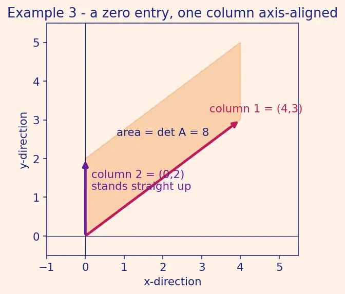 Figure — Cramer's rule