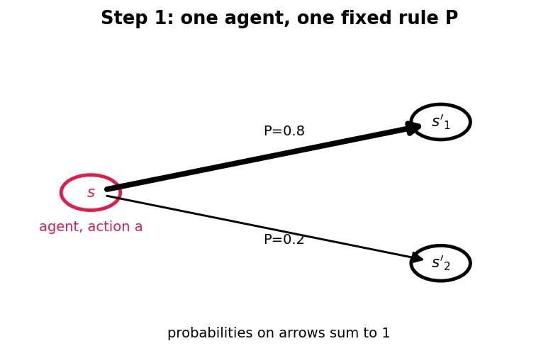 Figure — Multi-agent reinforcement learning
