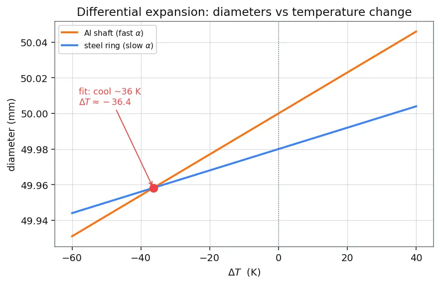 Figure — Thermal expansion — linear, area, volumetric