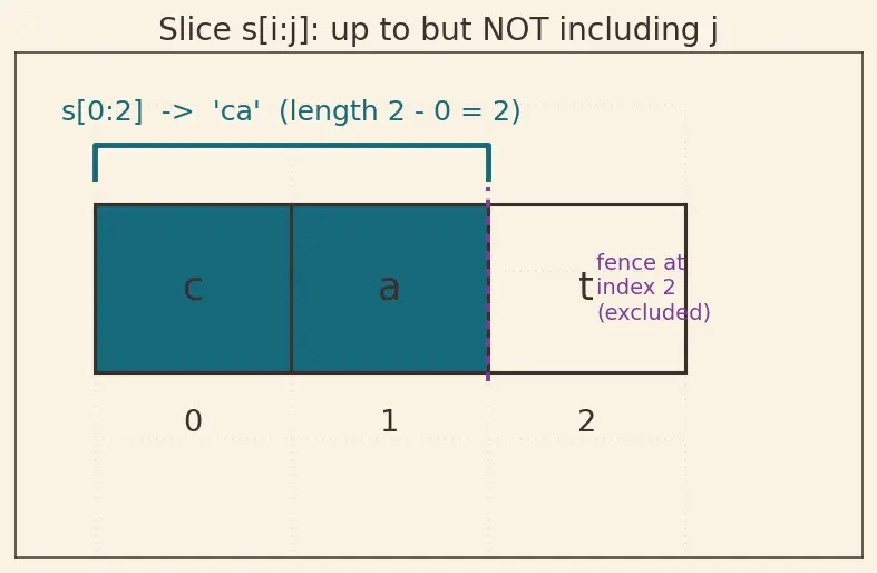 Figure — String methods — upper, lower, strip, split, join, replace, find, format
