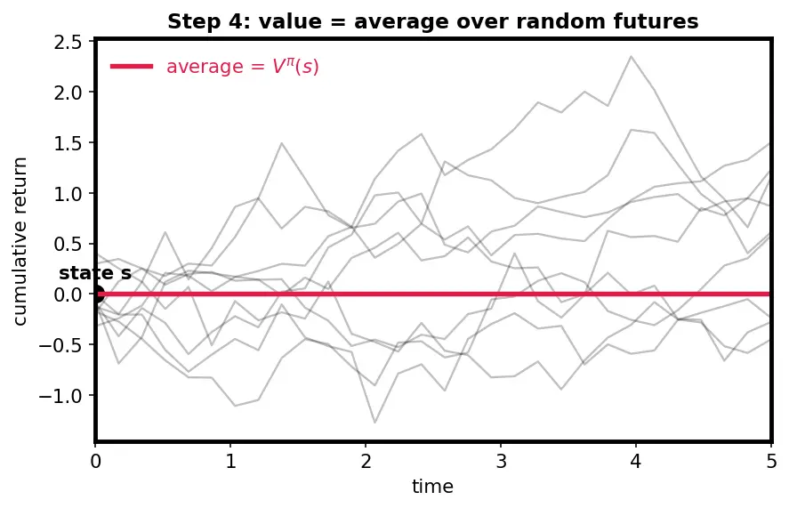 Figure — Policies and value functions