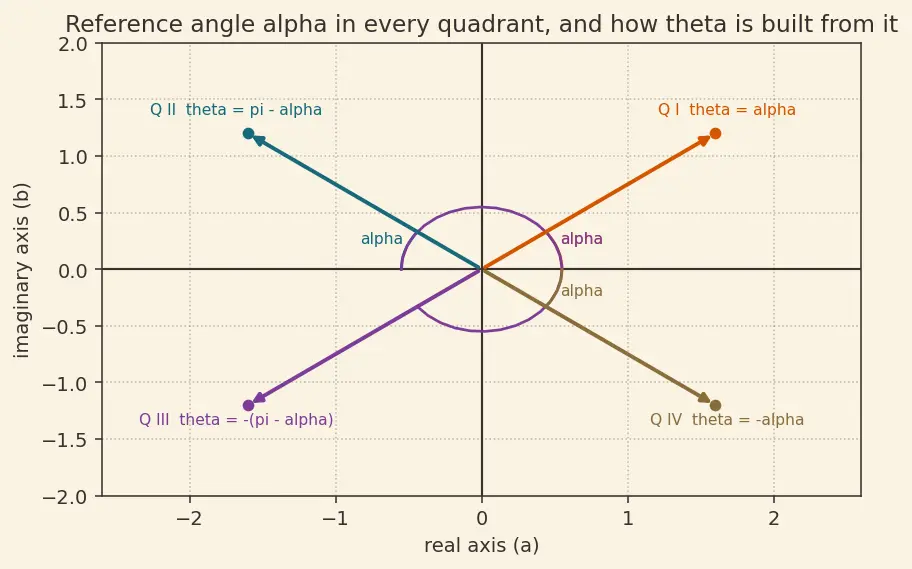 Figure — Polar form — r(cos θ + i sin θ) = r·cis θ