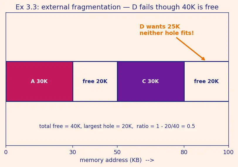Figure — Fragmentation — internal vs external, compaction