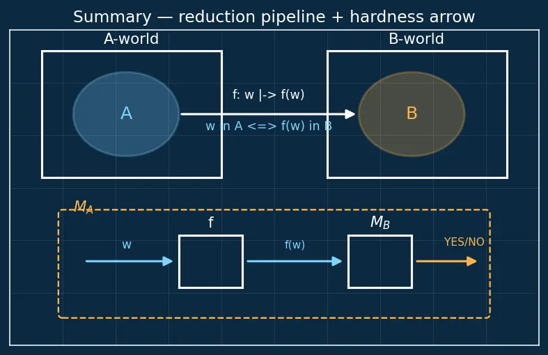Figure — Reducibility — many-one reductions