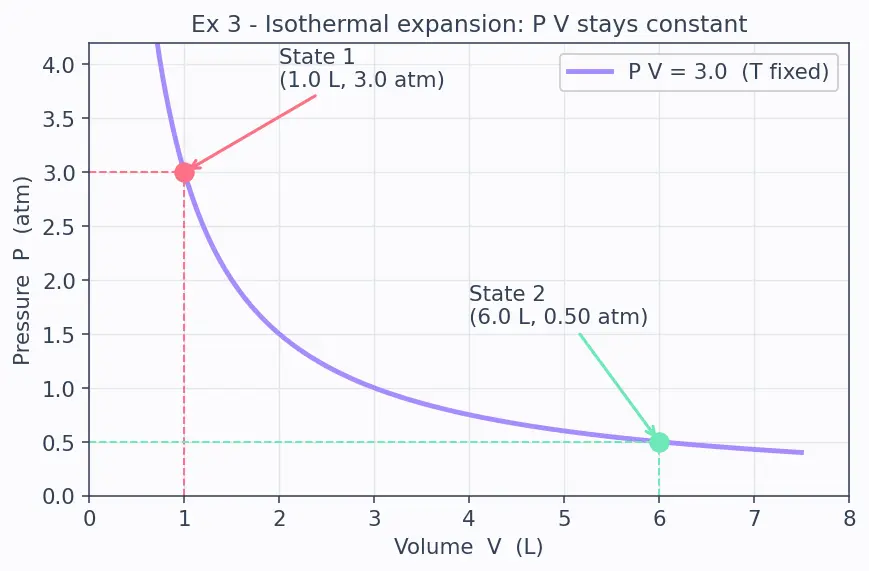 Figure — Combined gas law and ideal gas equation PV = nRT