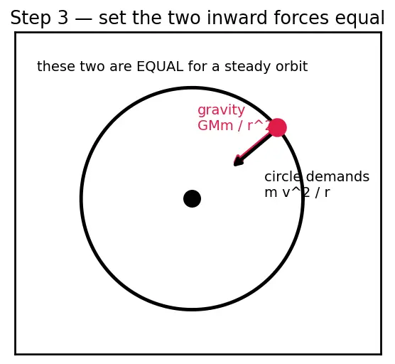 Figure — Kepler's third law — T² ∝ a³ — derivation