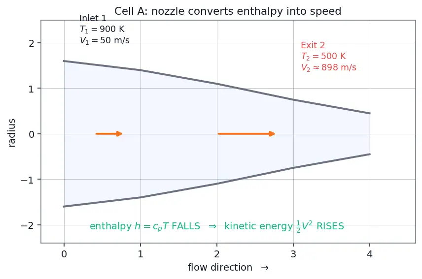 Figure — Review of thermodynamics applied to flow — first law for open systems