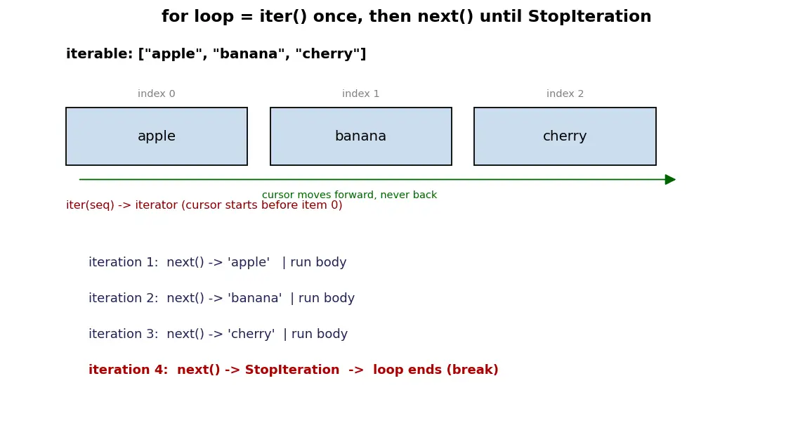 Figure — for loop — iterating over sequences
