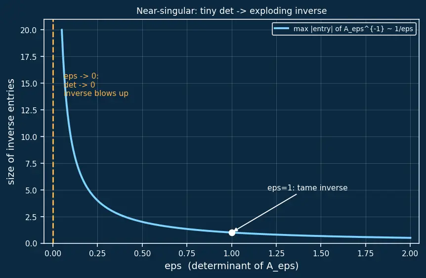 Figure — Inverse of 2×2 matrix