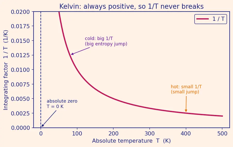 Figure — Entropy — Clausius definition dS = dQ_rev - T