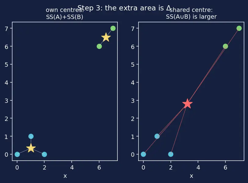 Figure — Dendrograms and linkage methods