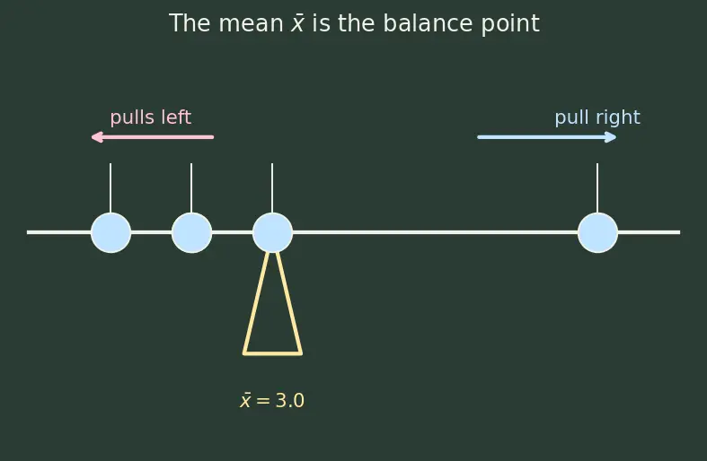 Figure — Measures of central tendency — mean (grouped - ungrouped), median (grouped), mode (grouped)