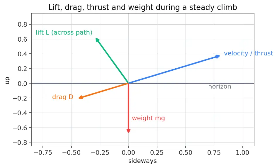 Figure — Gravity turn trajectory — pitch rate from aerodynamic angle of attack = 0