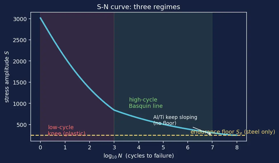 Figure — Fatigue — S-N curves, Miner's rule