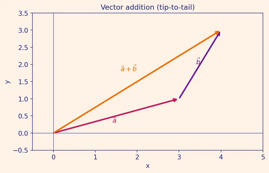 Figure — Quaternions — definition q = (q₀, q₁, q₂, q₃), unit quaternion constraint