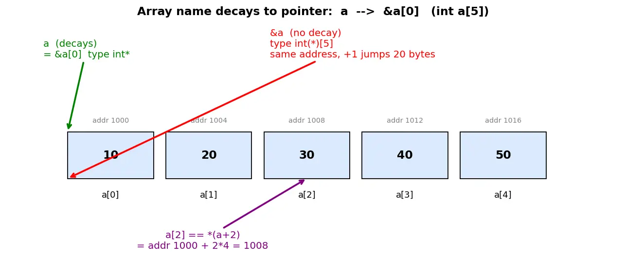 Figure — Arrays and pointers — array name decays to pointer