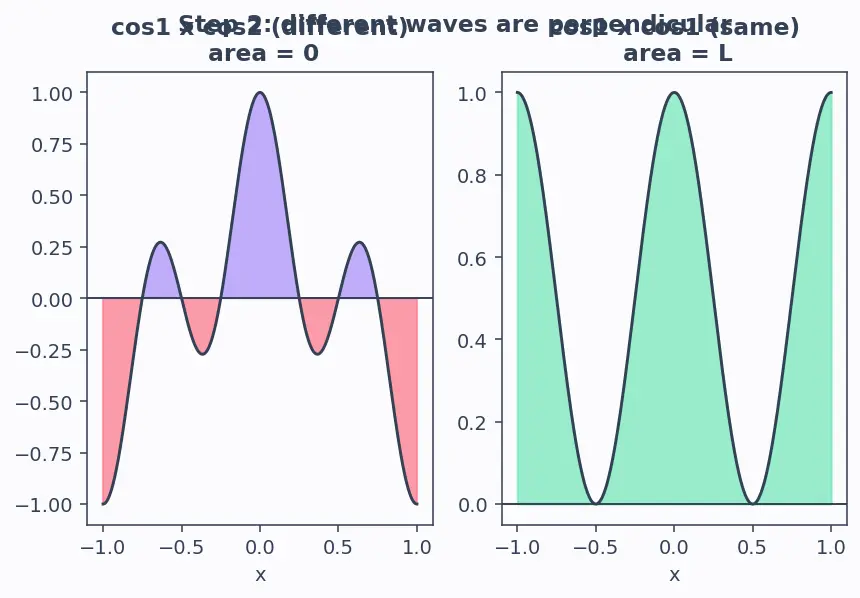 Figure — Full Fourier series — coefficients derivation