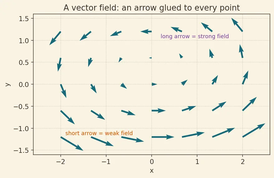 Figure — Electromagnetic waves — derivation from Maxwell's equations