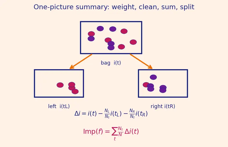 Figure — Feature importance from trees