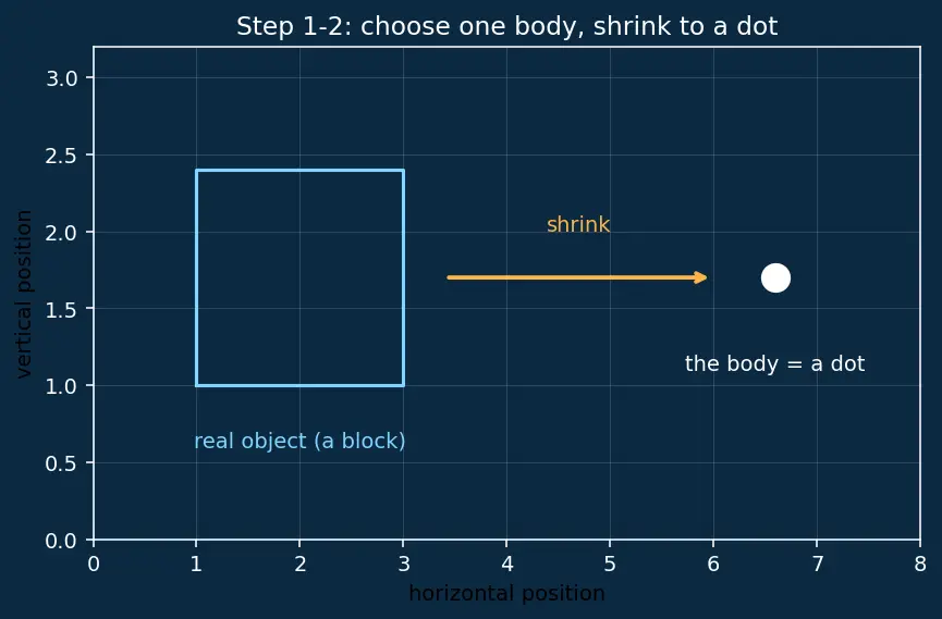 Figure — Free body diagrams — systematic drawing technique