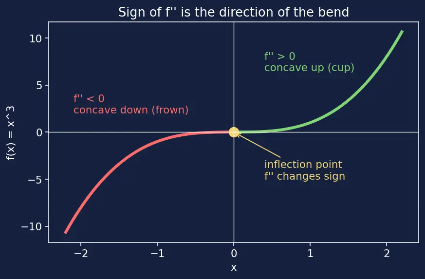 Figure — Higher-order derivatives — notation, physical meaning