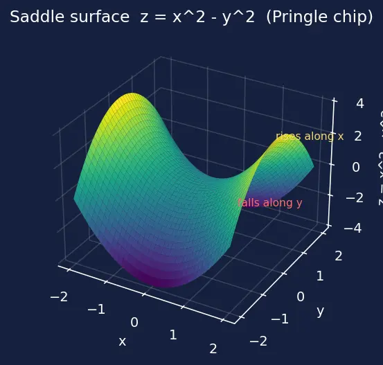 Figure — 3D plots — surface, wireframe