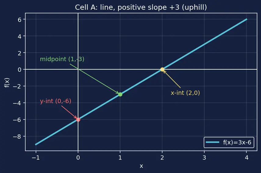 Figure — Graphs of functions — plotting, reading key features