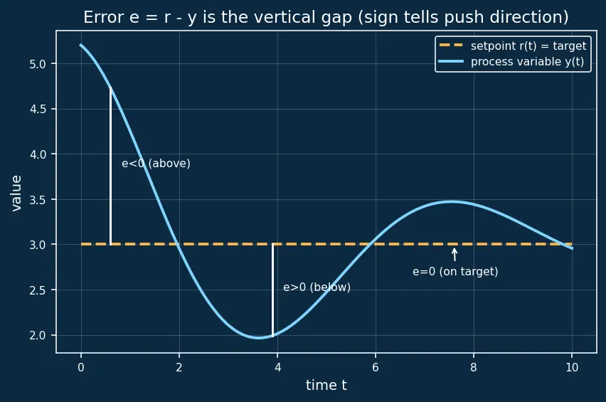 Figure — PID control — proportional, integral, derivative terms