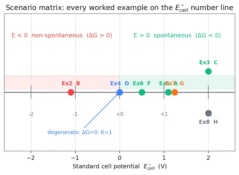 Figure — Spontaneity from E°_cell and ΔG = −nFE