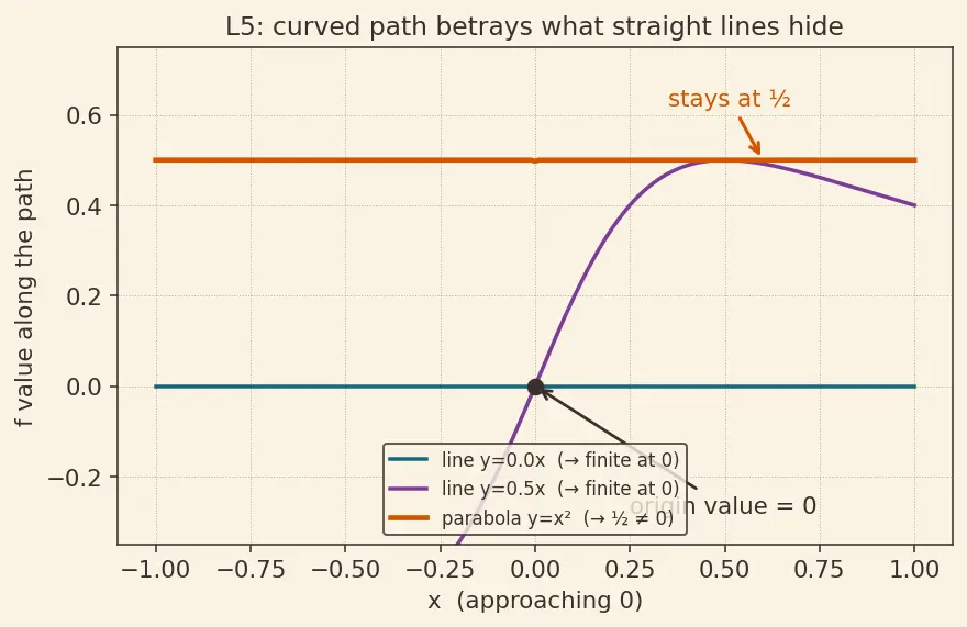 Figure — Differentiability in multiple variables