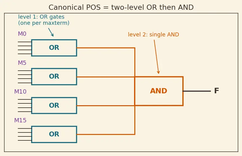 Figure — Product of sums (POS) form