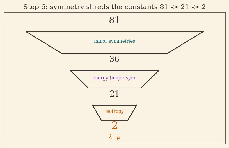 Figure — Hooke's law in 3D — generalized stress-strain (tensor)