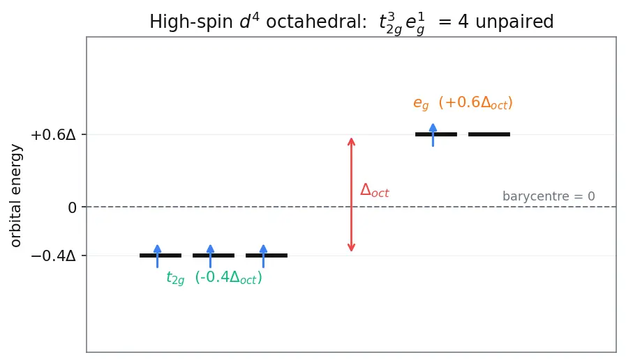 Figure — Crystal Field Theory (CFT) — Δ_oct, Δ_tet, splitting diagrams