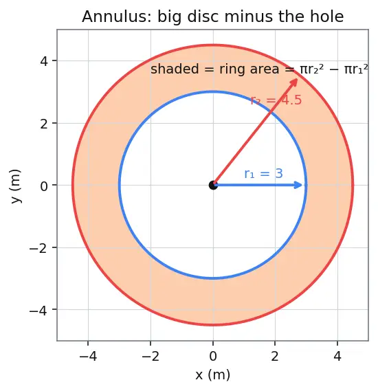 Figure — Circumference and area of a circle