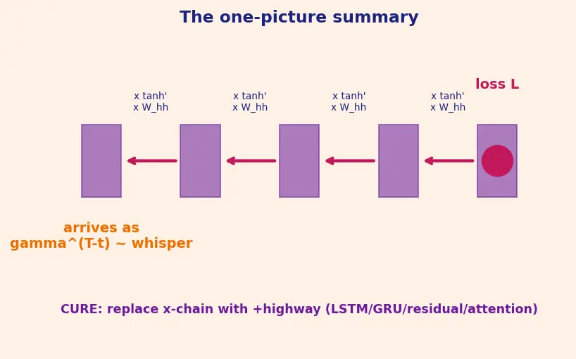 Figure — Vanishing gradients in RNNs