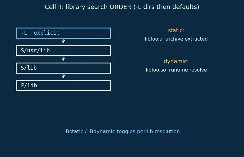 Figure — Cross-compilation — toolchains, sysroot