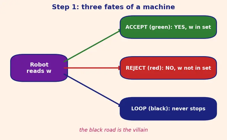 Figure — Decidability — decidable (recursive) and recognizable (recursively enumerable) languages